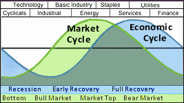 Sector rotation and portfolio software