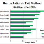 Sharpe ratio vs exit method chart