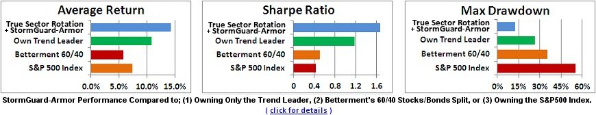 3 charts - StormGuard Armor