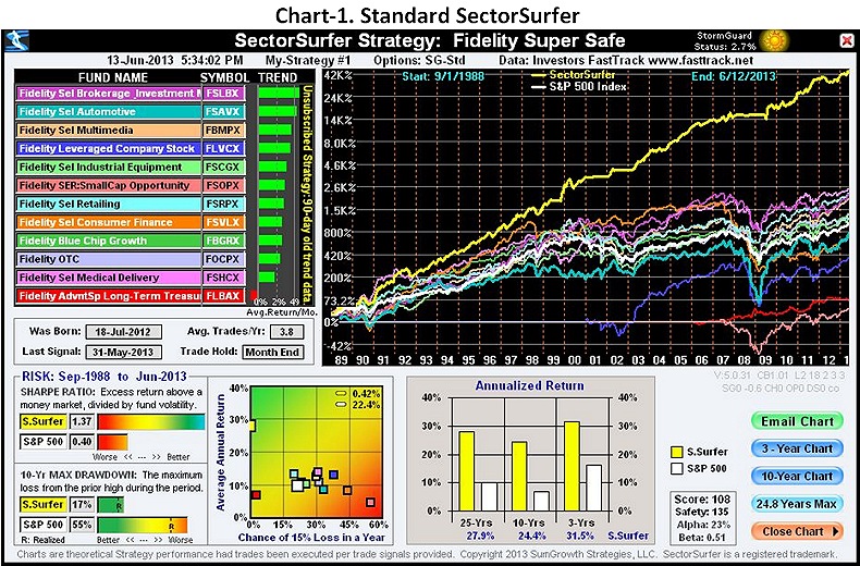 Fidelity Super Safe chart