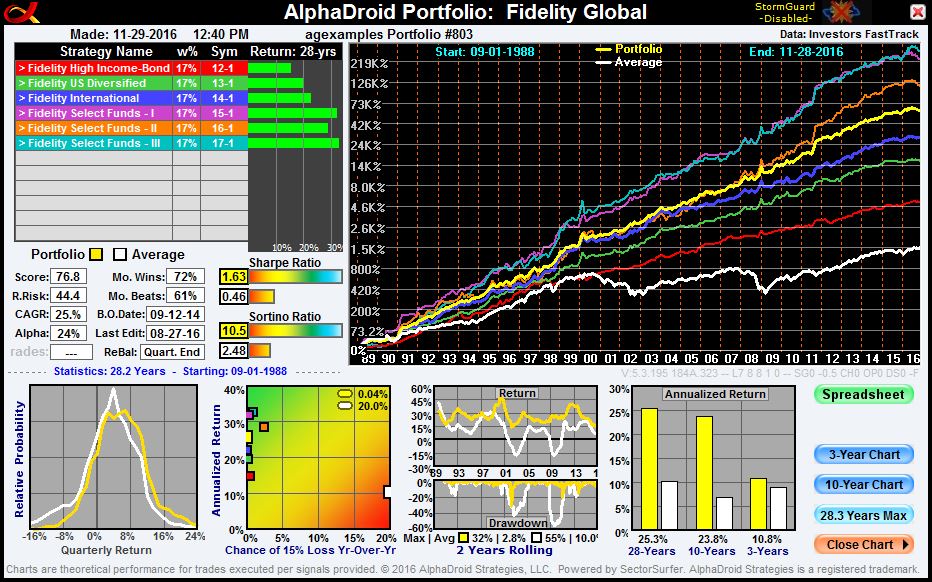Fidelity Global chart